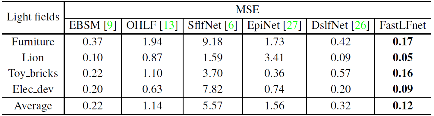 Table 2. Results of the performance comparison on the Sparse Light Field Dataset in terms of MSE.